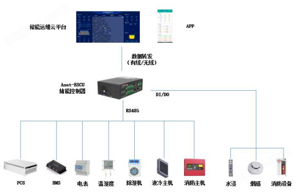 储能EMS系统 储能柜能量协调控制单元